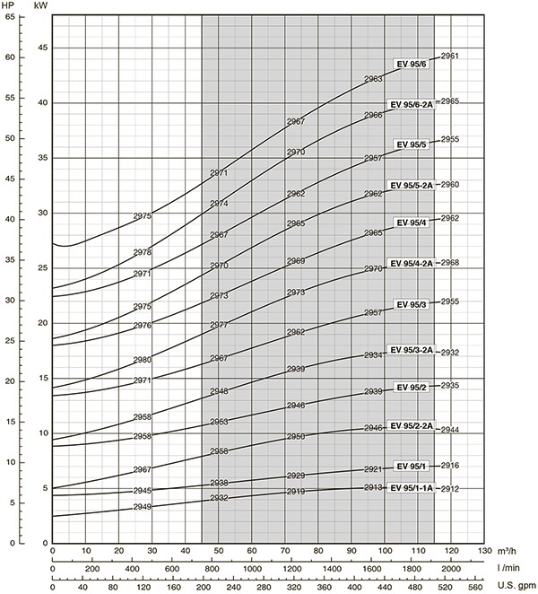График производительности насоса PRIMA VMEV 95